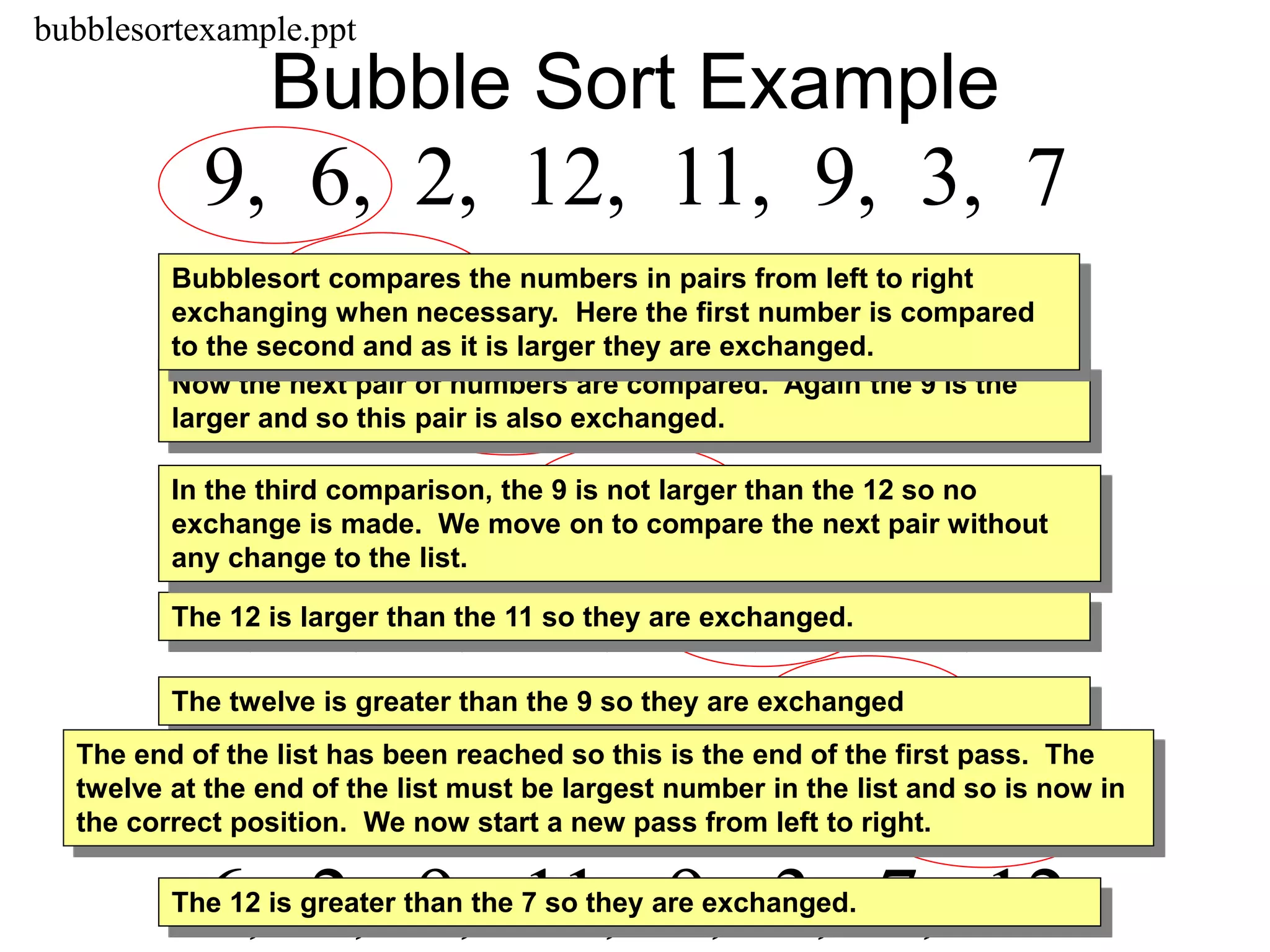 Bubble Sort Example
9, 6, 2, 12, 11, 9, 3, 7
6, 9, 2, 12, 11, 9, 3, 7
6, 2, 9, 12, 11, 9, 3, 7
6, 2, 9, 12, 11, 9, 3, 7
6, 2, 9, 11, 12, 9, 3, 7
6, 2, 9, 11, 9, 12, 3, 7
6, 2, 9, 11, 9, 3, 12, 7
6, 2, 9, 11, 9, 3, 7, 12The 12 is greater than the 7 so they are exchanged.
The 12 is greater than the 3 so they are exchanged.
The twelve is greater than the 9 so they are exchanged
The 12 is larger than the 11 so they are exchanged.
In the third comparison, the 9 is not larger than the 12 so no
exchange is made. We move on to compare the next pair without
any change to the list.
Now the next pair of numbers are compared. Again the 9 is the
larger and so this pair is also exchanged.
Bubblesort compares the numbers in pairs from left to right
exchanging when necessary. Here the first number is compared
to the second and as it is larger they are exchanged.
The end of the list has been reached so this is the end of the first pass. The
twelve at the end of the list must be largest number in the list and so is now in
the correct position. We now start a new pass from left to right.
bubblesortexample.ppt
 