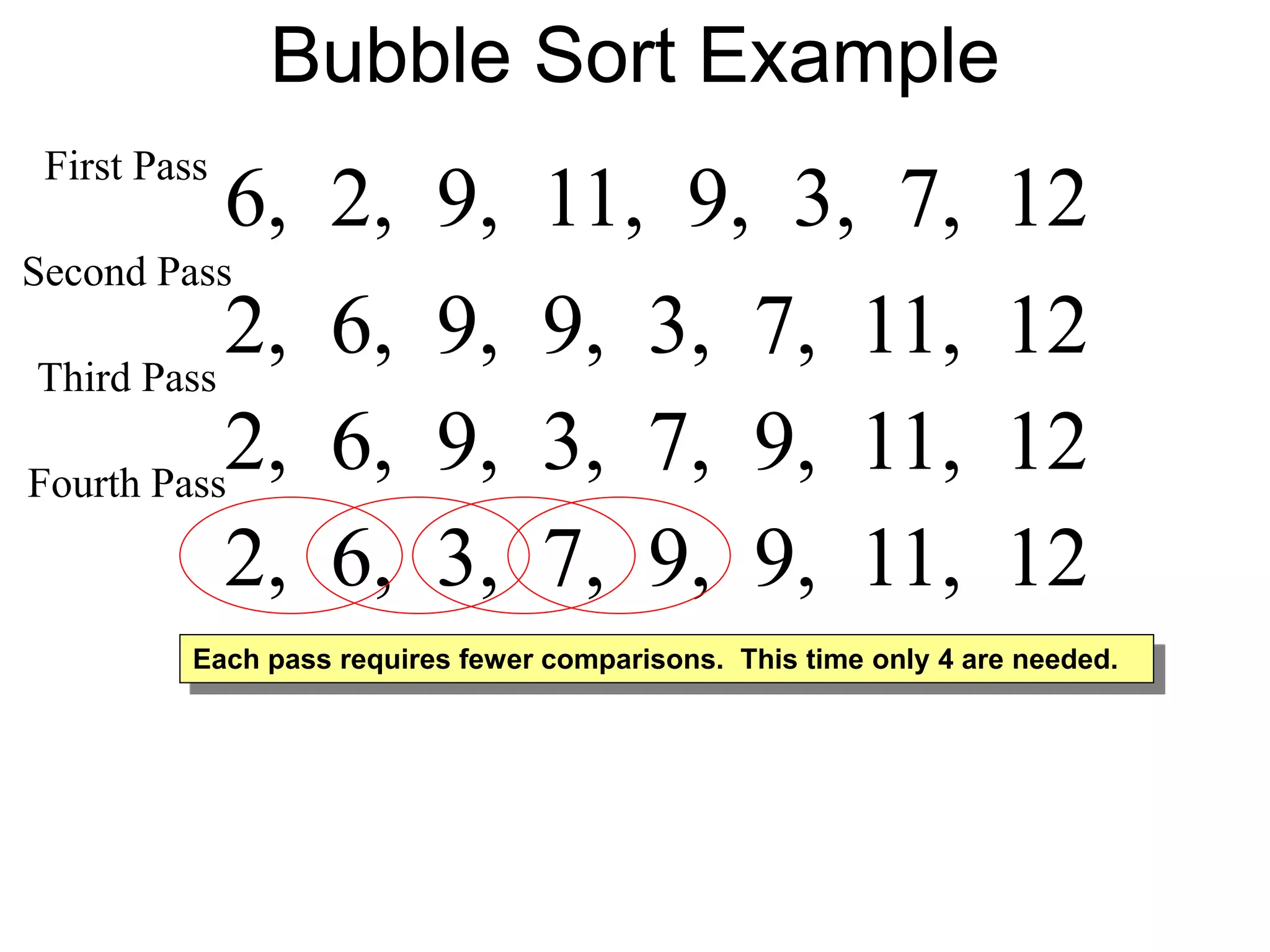 Bubble Sort Example
2, 6, 9, 3, 7, 9, 11, 122, 6, 3, 9, 7, 9, 11, 122, 6, 3, 7, 9, 9, 11, 12
6, 2, 9, 11, 9, 3, 7, 12
2, 6, 9, 9, 3, 7, 11, 12
Second Pass
First Pass
Third Pass
Each pass requires fewer comparisons. This time only 4 are needed.
2, 6, 9, 3, 7, 9, 11, 12Fourth Pass
 