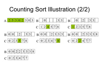 Counting Sort Illustration (2/2)
2 5 3 0 2 3 0 3A 0 3 3B
1 2 4 5 7 8C
0 2 3 3B
1 2 3 5 7 8C
0 0 2 3 3B
0 2 3 5 7 8C
0 0 2 3 3 3B
0 2 3 4 7 8C
0 0 2 3 3 3 8B
0 2 3 4 7 7C
0 0 2 2 3 3 3 8
0 2 3 4 7 7C
B
2
4
0
1
3
5
5
8
2
2
 