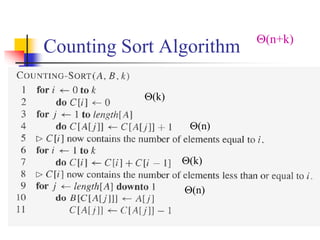 Counting Sort Algorithm
(k)
(n)
(k)
(n)
(n+k)
 