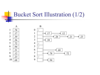 Bucket Sort Illustration (1/2)
.78
.17
.39
.26
.72
.94
.21
.12
.23
.68
/
/
/
/
A B
1
2
3
4
5
6
7
8
9
10
0
1
2
3
4
5
6
7
8
9
.17 .12
.26 .21 .23
.39
.78
.94
.68
.72
 