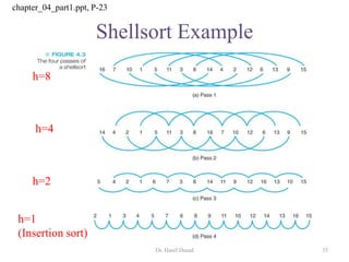 Shellsort Example
Dr. Hanif Durad 35
chapter_04_part1.ppt, P-23
h=2
h=8
h=4
h=1
(Insertion sort)
 