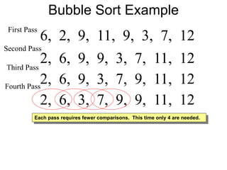 Bubble Sort Example
2, 6, 9, 3, 7, 9, 11, 122, 6, 3, 9, 7, 9, 11, 122, 6, 3, 7, 9, 9, 11, 12
6, 2, 9, 11, 9, 3, 7, 12
2, 6, 9, 9, 3, 7, 11, 12
Second Pass
First Pass
Third Pass
Each pass requires fewer comparisons. This time only 4 are needed.
2, 6, 9, 3, 7, 9, 11, 12Fourth Pass
 