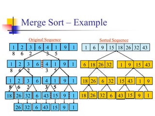 Merge Sort – Example
1
8
2
6
3
2
6 4
3
1
5
9 1
1
8
2
6
3
2
6 4
3
1
5
9 1
1
8
2
6
3
2
6 4
3
1
5
9 1
2618 632 1543 19
26 32 6 43 15 9 1
18 26 32 6 4 15 9 1
18 26 326 15 43 1 9
6 18 26 32 1 9 15 43
1 6 9 15 18 26 32 43
26
18 26
1
8
2
6
32
32
6
6
3
2
6
1
8
2
6
3
2
6
43
43
15
15
4
3
1
5
9
9
1
1
9 1
4
3
1
5
9 1
1
8
2
6
3
2
6 4
3
1
5
9 1
18 26 632
626 3218
1543 19
1 915 43
16 9 1518 26 32 43
Original Sequence Sorted Sequence
 