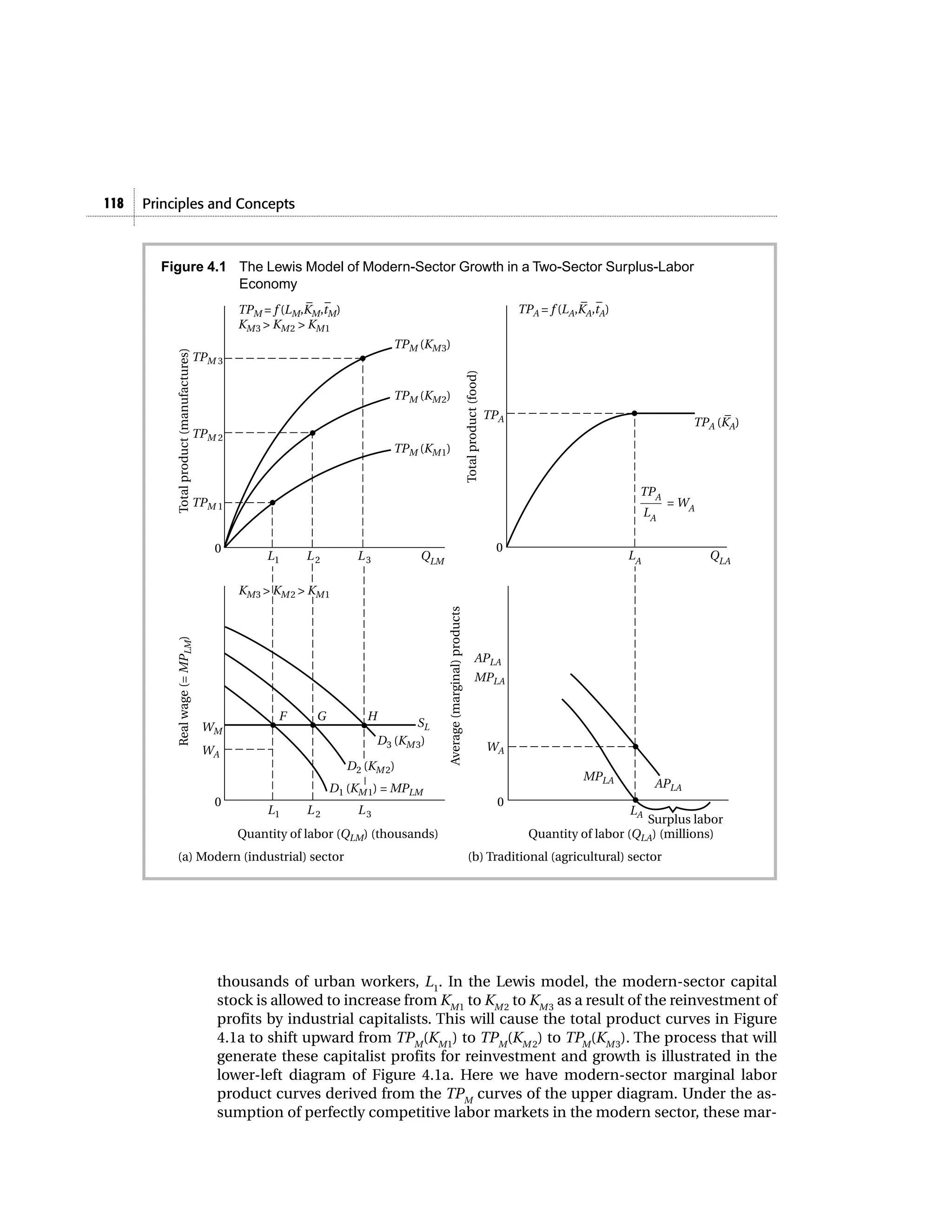 118   Principles and Concepts



        Figure 4.1 The Lewis Model of Modern-Sector Growth in a Two-Sector Surplus-Labor
                   Economy
                                                              – –                                                                                                 – –
                                                  TPM = f (LM,KM,tM)                                                                                  TPA = f (LA,KA,tA)
                                                  KM3 > KM2 > KM1
                                                                                TPM (KM3)
           Total product (manufactures)




                                          TPM 3




                                                                                                                         Total product (food)
                                                                                TPM (KM2)
                                                                                                                                                TPA                                          –
                                                                                                                                                                                        TPA (KA)
                                          TPM 2
                                                                                TPM (KM1)


                                                                                                                                                                            TPA
                                          TPM 1                                                                                                                                      = WA
                                                                                                                                                                                LA

                                             0                                                                                                   0
                                                       L1     L2         L3          QLM                                                                                   LA               QLA

                                                  KM3 > KM 2 > KM1
                                                                                           Average (marginal) products
           Real wage (= MPLM)




                                                                                                                                     APLA
                                                                                                                                     MPLA


                                                         F     G          H
                                           WM                                        SL
                                                                              D3 (KM 3)
                                           WA                                                                                                   WA
                                                                       D2 (KM 2)
                                                                                                                                                                  MPLA
                                                                   D1 (KM 1) = MPLM                                                                                              APLA
                                             0                                                                                                    0
                                                       L1     L2         L3                                                                                                LA
                                                                                                                                                                             Surplus labor
                                                  Quantity of labor (QLM) (thousands)                                                                   Quantity of labor (QLA) (millions)
           (a) Modern (industrial) sector                                                                                 (b) Traditional (agricultural) sector




                                              thousands of urban workers, L1. In the Lewis model, the modern-sector capital
                                              stock is allowed to increase from KM1 to KM 2 to KM 3 as a result of the reinvestment of
                                              profits by industrial capitalists. This will cause the total product curves in Figure
                                              4.1a to shift upward from TPM(KM1) to TPM(KM 2) to TPM(KM 3). The process that will
                                              generate these capitalist profits for reinvestment and growth is illustrated in the
                                              lower-left diagram of Figure 4.1a. Here we have modern-sector marginal labor
                                              product curves derived from the TPM curves of the upper diagram. Under the as-
                                              sumption of perfectly competitive labor markets in the modern sector, these mar-
 