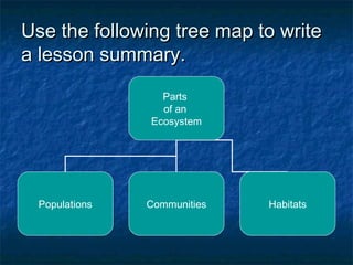 Use the following tree map to writeUse the following tree map to write
a lesson summary.a lesson summary.
Parts
of an
Ecosystem
Populations Communities Habitats
 