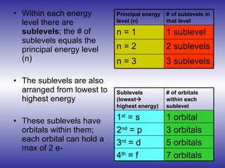 Sublevels Chem Chapter 4 electrons in atoms | PPT