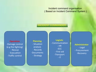  Control situation and limit secondary damage.