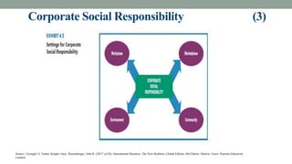Corporate Social Responsibility (3)
Source: Cavusgil, S. Tamer, Knight, Gary, Riesenberger, John R. (2017, p126). International Business: The New Realities, Global Edition, 4th Edition. Harlow, Essex: Pearson Education
Limited
 