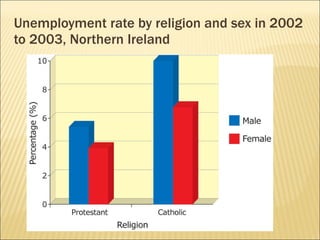 Unemployment rate by religion and sex in 2002 to 2003, Northern Ireland 