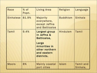 8% 9.4% 81.9% % of Popn. Tamil and Sinhala,  Islam Mainly coastal port cities Moors Tamil Hinduism Largest group in Jaffna & Batticaloa, Large minorities in other northern and eastern districts. Tamil Sinhala Buddhism Majority everywhere, except Jaffna and Batticaloa Sinhalese Language Religion Living Area Race 