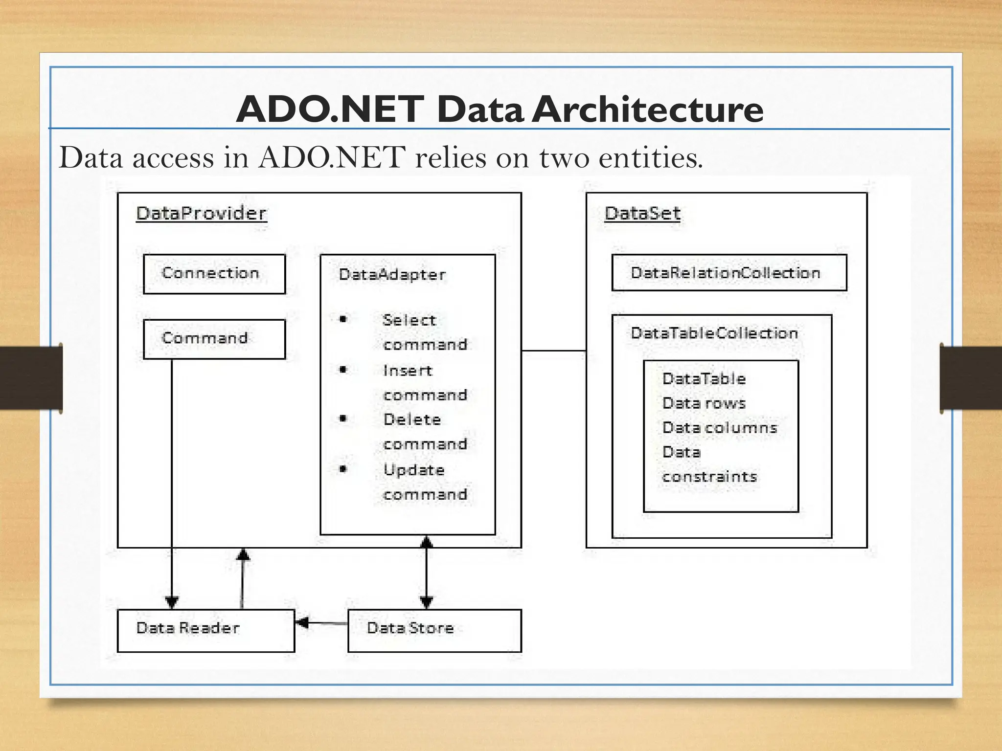 ADO.NET Data Architecture
Data access in ADO.NET relies on two entities.
 