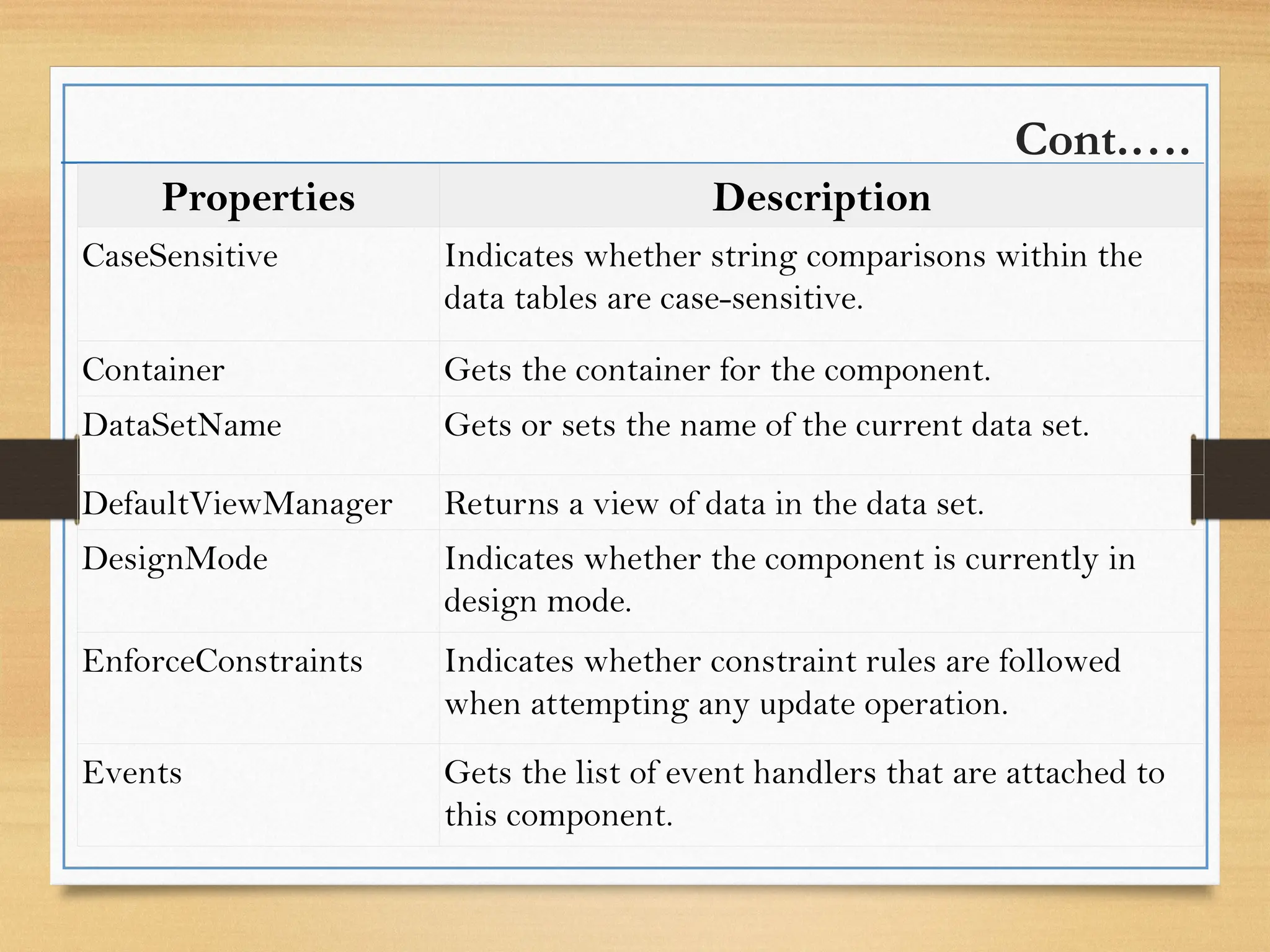 Cont.….
Properties Description
CaseSensitive Indicates whether string comparisons within the
data tables are case-sensitive.
Container Gets the container for the component.
DataSetName Gets or sets the name of the current data set.
DefaultViewManager Returns a view of data in the data set.
DesignMode Indicates whether the component is currently in
design mode.
EnforceConstraints Indicates whether constraint rules are followed
when attempting any update operation.
Events Gets the list of event handlers that are attached to
this component.
 