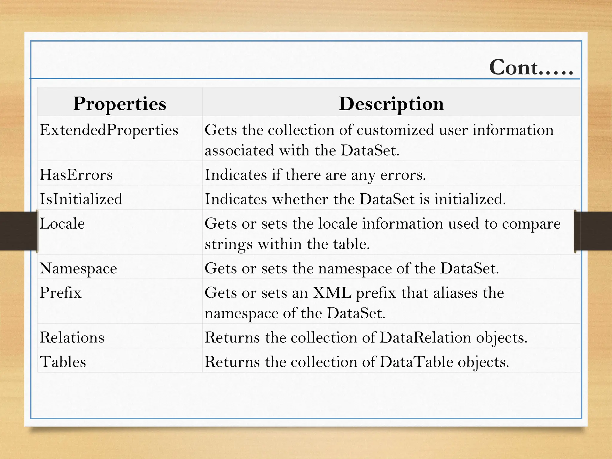 Cont.….
Properties Description
ExtendedProperties Gets the collection of customized user information
associated with the DataSet.
HasErrors Indicates if there are any errors.
IsInitialized Indicates whether the DataSet is initialized.
Locale Gets or sets the locale information used to compare
strings within the table.
Namespace Gets or sets the namespace of the DataSet.
Prefix Gets or sets an XML prefix that aliases the
namespace of the DataSet.
Relations Returns the collection of DataRelation objects.
Tables Returns the collection of DataTable objects.
 