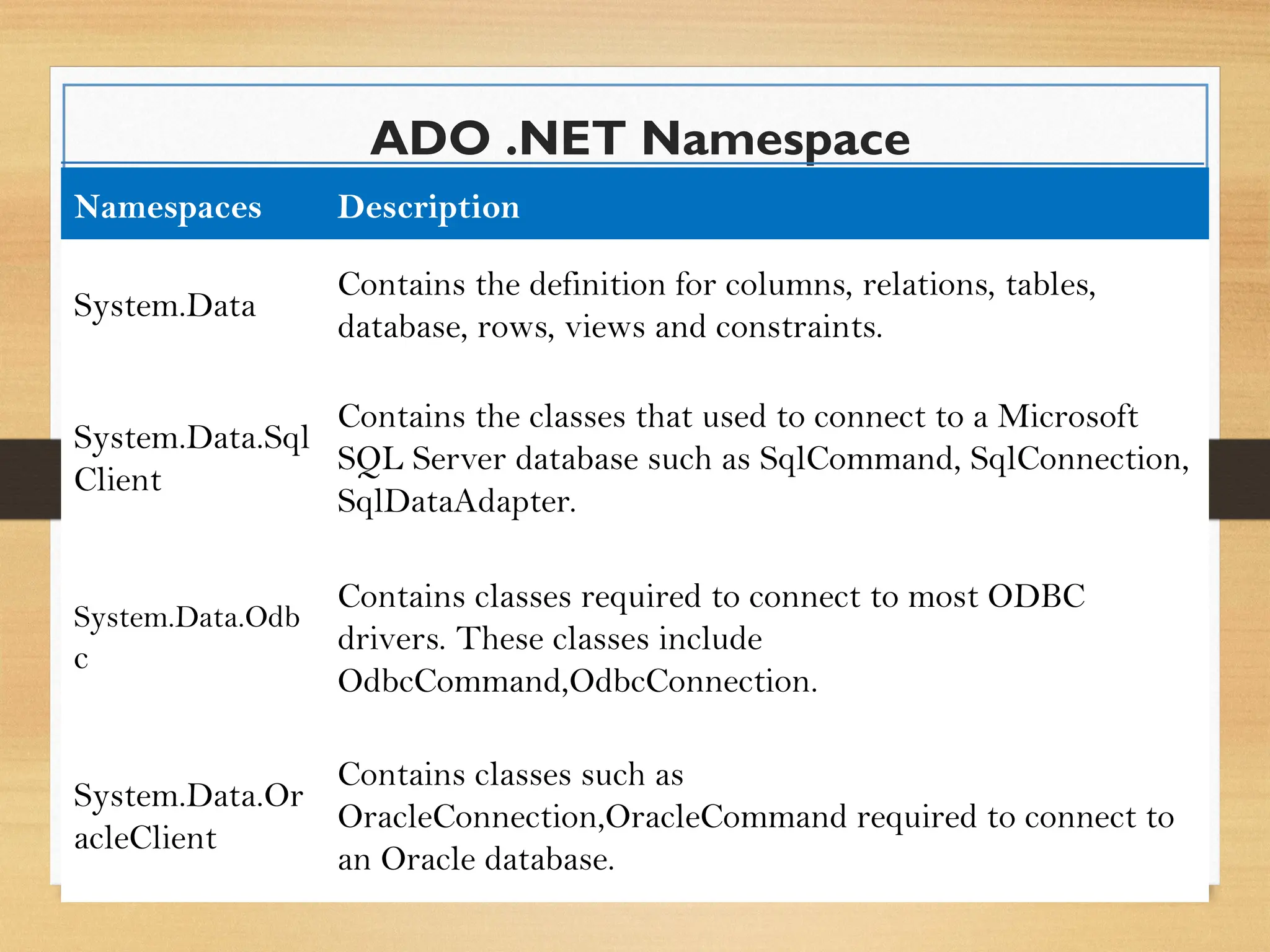 ADO .NET Namespace
Namespaces Description
System.Data
Contains the definition for columns, relations, tables,
database, rows, views and constraints.
System.Data.Sql
Client
Contains the classes that used to connect to a Microsoft
SQL Server database such as SqlCommand, SqlConnection,
SqlDataAdapter.
System.Data.Odb
c
Contains classes required to connect to most ODBC
drivers. These classes include
OdbcCommand,OdbcConnection.
System.Data.Or
acleClient
Contains classes such as
OracleConnection,OracleCommand required to connect to
an Oracle database.
 