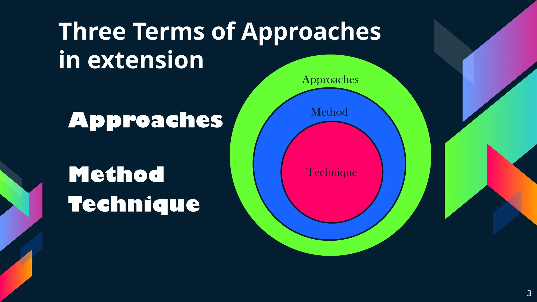Three Terms of Approaches
in extension
Approaches
Method
Technique
3
Approaches
Method
Technique
 