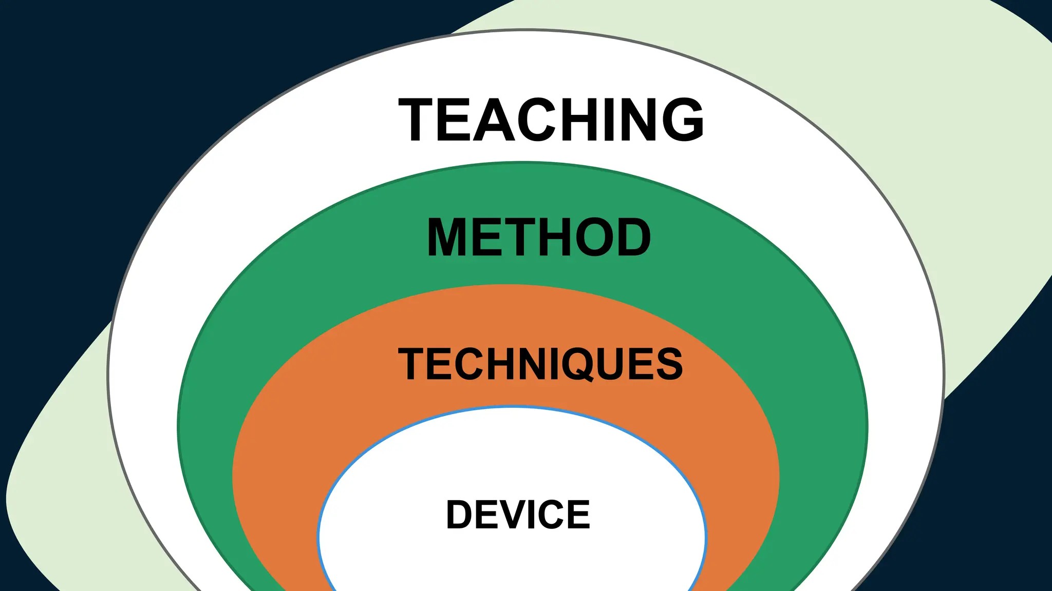 V
TECHNIQUES
METHOD
TEACHING
DEVICE
 