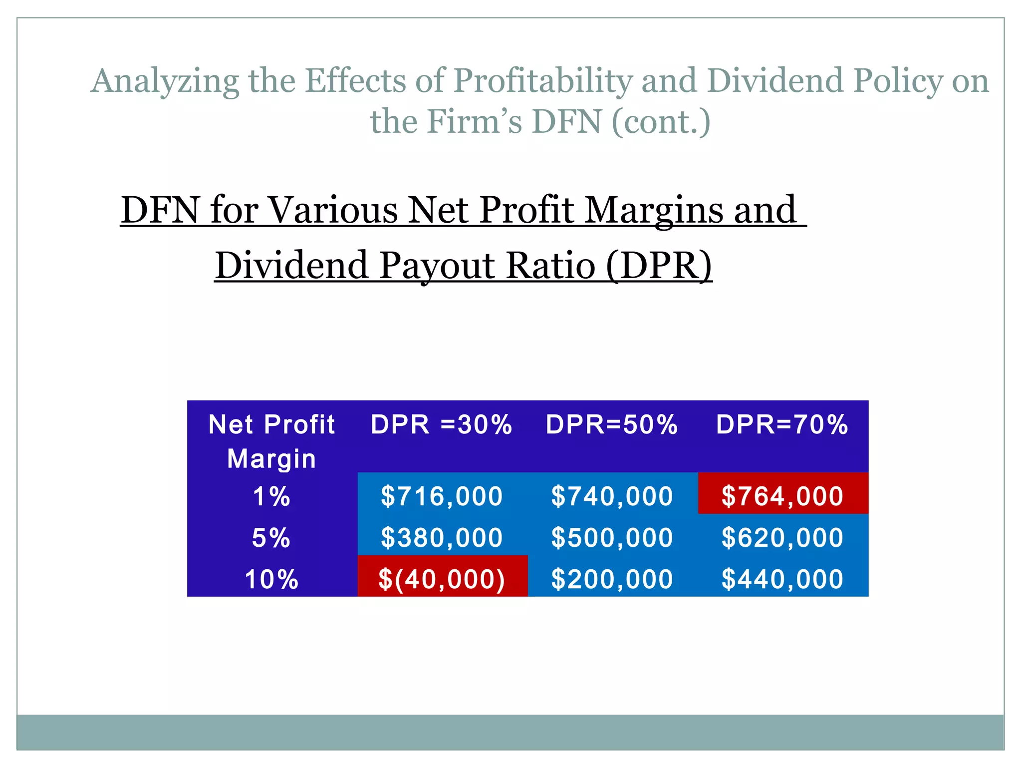 Analyzing the Effects of Profitability and Dividend Policy on
                  the Firm’s DFN (cont.)

 DFN for Various Net Profit Margins and
     Dividend Payout Ratio (DPR)



       Net Profit   DPR =30%    DPR=50%    DPR=70%
        Margin
          1%        $716,000    $740,000   $764,000
          5%        $380,000    $500,000   $620,000
          10%       $(40,000)   $200,000   $440,000
 