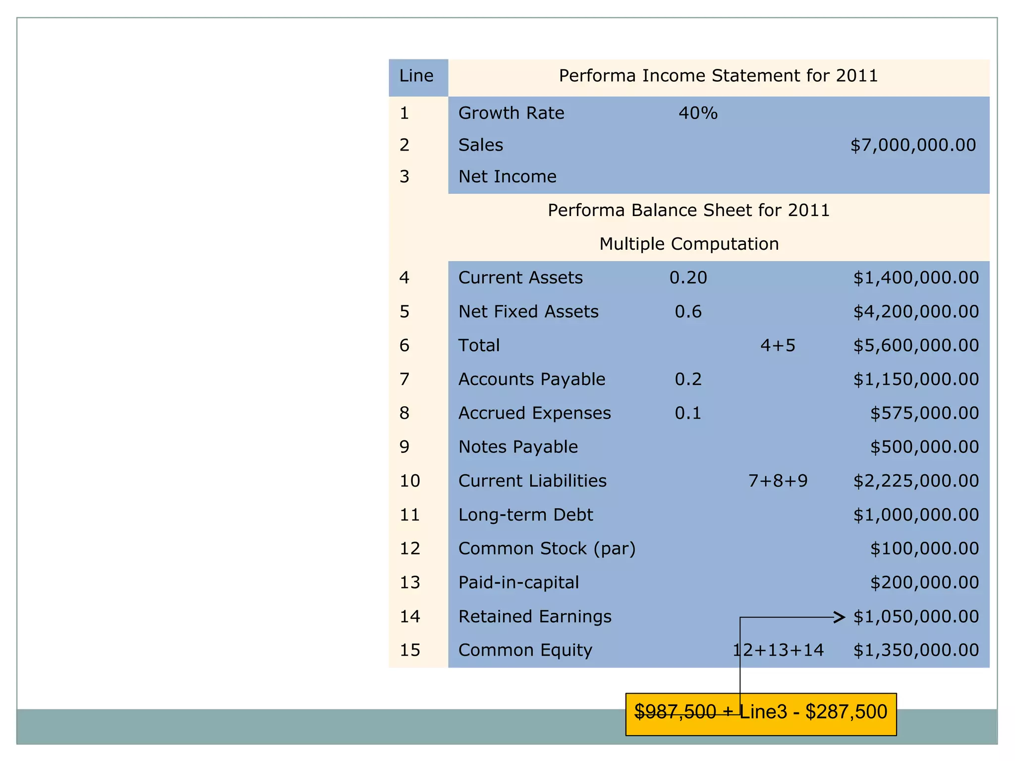 Line                Performa Income Statement for 2011

Step 3: Solve
1
2
       Growth Rate
       Sales
                                  40%
                                                    $7,000,000.00
3      Net Income
                  Performa Balance Sheet for 2011
                          Multiple Computation
4      Current Assets            0.20               $1,400,000.00

5      Net Fixed Assets           0.6               $4,200,000.00

6      Total                               4+5      $5,600,000.00

7      Accounts Payable           0.2               $1,150,000.00

8      Accrued Expenses           0.1                 $575,000.00

9      Notes Payable                                  $500,000.00

10     Current Liabilities                7+8+9     $2,225,000.00

11     Long-term Debt                               $1,000,000.00
12     Common Stock (par)                             $100,000.00

13     Paid-in-capital                                $200,000.00

14     Retained Earnings                            $1,050,000.00
15     Common Equity                    12+13+14    $1,350,000.00


                             $987,500 + Line3 - $287,500
 