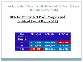 Analyzing the Effects of Profitability and Dividend Policy on
the Firm’s DFN (cont.)
DFN for Various Net Profit Margins and
Dividend Payout Ratio (DPR)
Net
Profit
Margin
DPR =30% DPR=50% DPR=70%
1% $716,000 $740,000 $764,000
5% $380,000 $500,000 $620,000
10% $(40,000) $200,000 $440,000
 