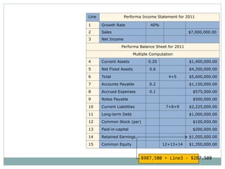 Step 3: Solve
$987,500 + Line3 - $287,500
Line Performa Income Statement for 2011
1 Growth Rate 40%
2 Sales $7,000,000.00
3 Net Income
Performa Balance Sheet for 2011
Multiple Computation
4 Current Assets 0.20 $1,400,000.00
5 Net Fixed Assets 0.6 $4,200,000.00
6 Total 4+5 $5,600,000.00
7 Accounts Payable 0.2 $1,150,000.00
8 Accrued Expenses 0.1 $575,000.00
9 Notes Payable $500,000.00
10 Current Liabilities 7+8+9 $2,225,000.00
11 Long-term Debt $1,000,000.00
12 Common Stock (par) $100,000.00
13 Paid-in-capital $200,000.00
14 Retained Earnings $1,050,000.00
15 Common Equity 12+13+14 $1,350,000.00
 