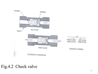 Fig.4.2 Check valve
30
 
