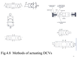 Fig.4.8 Methods of actuating DCVs
36
 