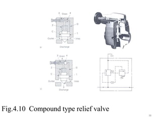 Fig.4.10 Compound type relief valve
38
 