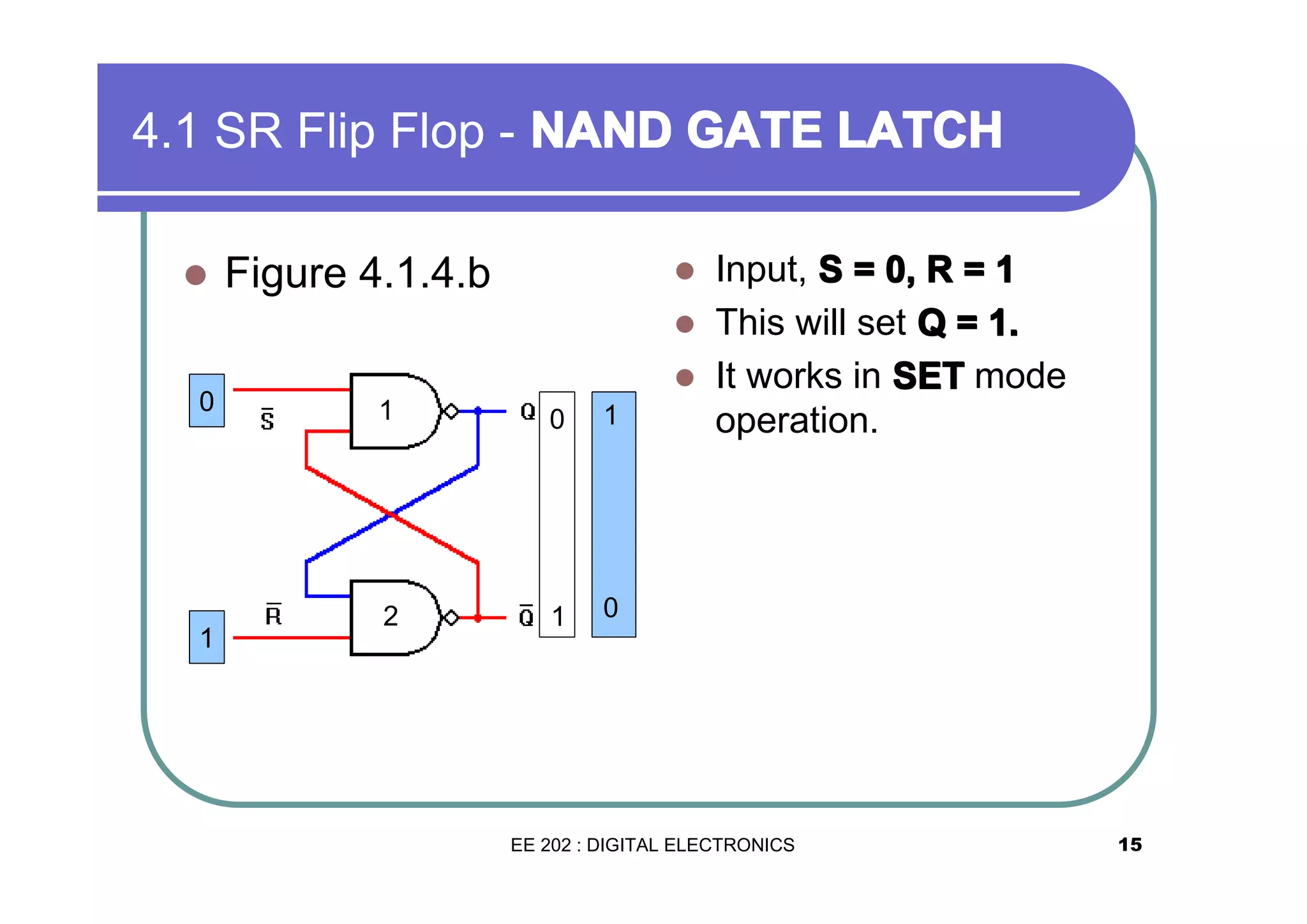 4.1 SR Flip Flop - NAND GATE LATCH
�

Figure 4.1.4.b

�
�

0

1

�
1

0

1

2

1

Input, S = 0, R = 1
This will set Q = 1.
It works in SET mode
operation.

0

EE 202 : DIGITAL ELECTRONICS

15

 