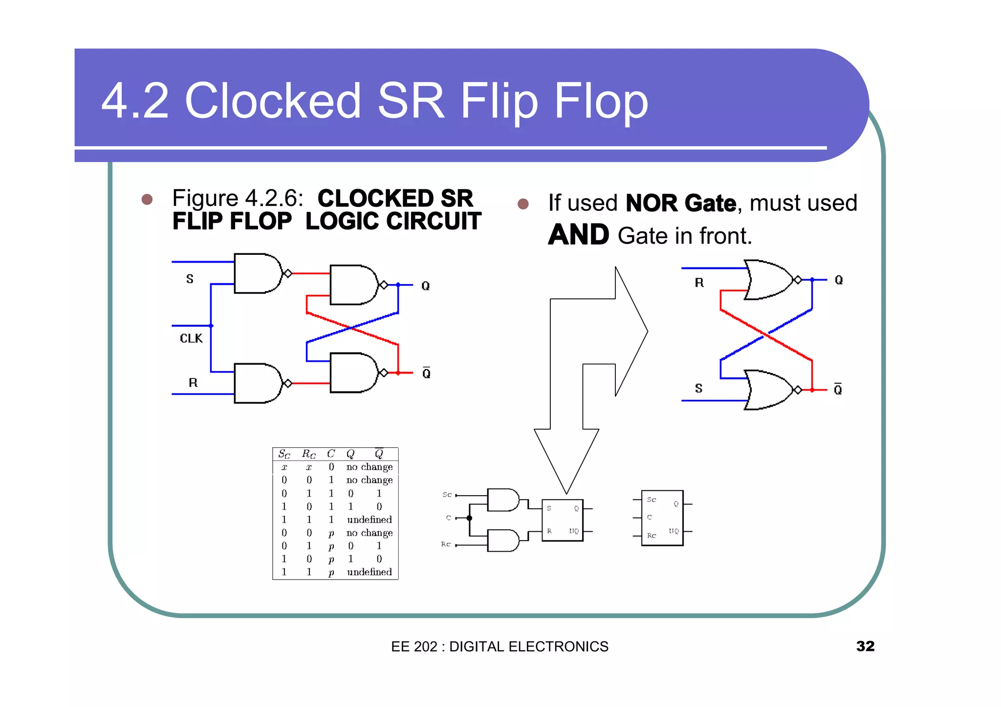 4.2 Clocked SR Flip Flop
�

Figure 4.2.6: CLOCKED SR
FLIP FLOP LOGIC CIRCUIT

�

If used NOR Gate, must used
AND Gate in front.

EE 202 : DIGITAL ELECTRONICS

32

 