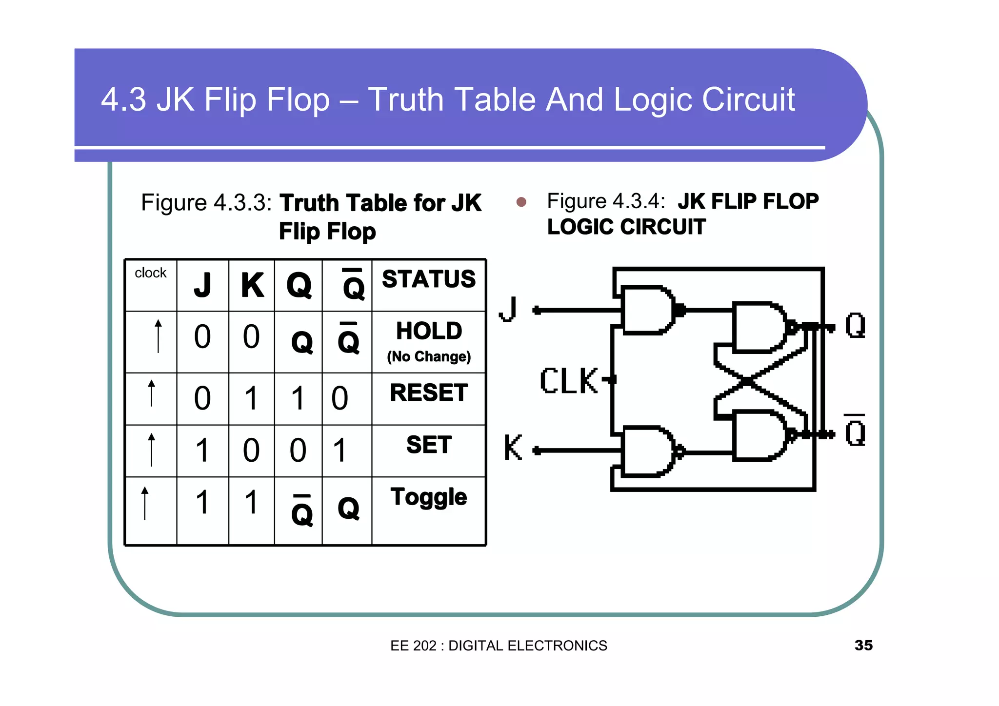 4.3 JK Flip Flop – Truth Table And Logic Circuit
Figure 4.3.3: Truth Table for JK
Flip Flop
clock

J K Q ¯
Q
0 0

_
Q Q

�

Figure 4.3.4: JK FLIP FLOP
LOGIC CIRCUIT

STATUS
HOLD
(No Change)

0 1 1 0

RESET

1 0 0 1

SET

1 1

_
Q Q

Toggle

EE 202 : DIGITAL ELECTRONICS

35

 