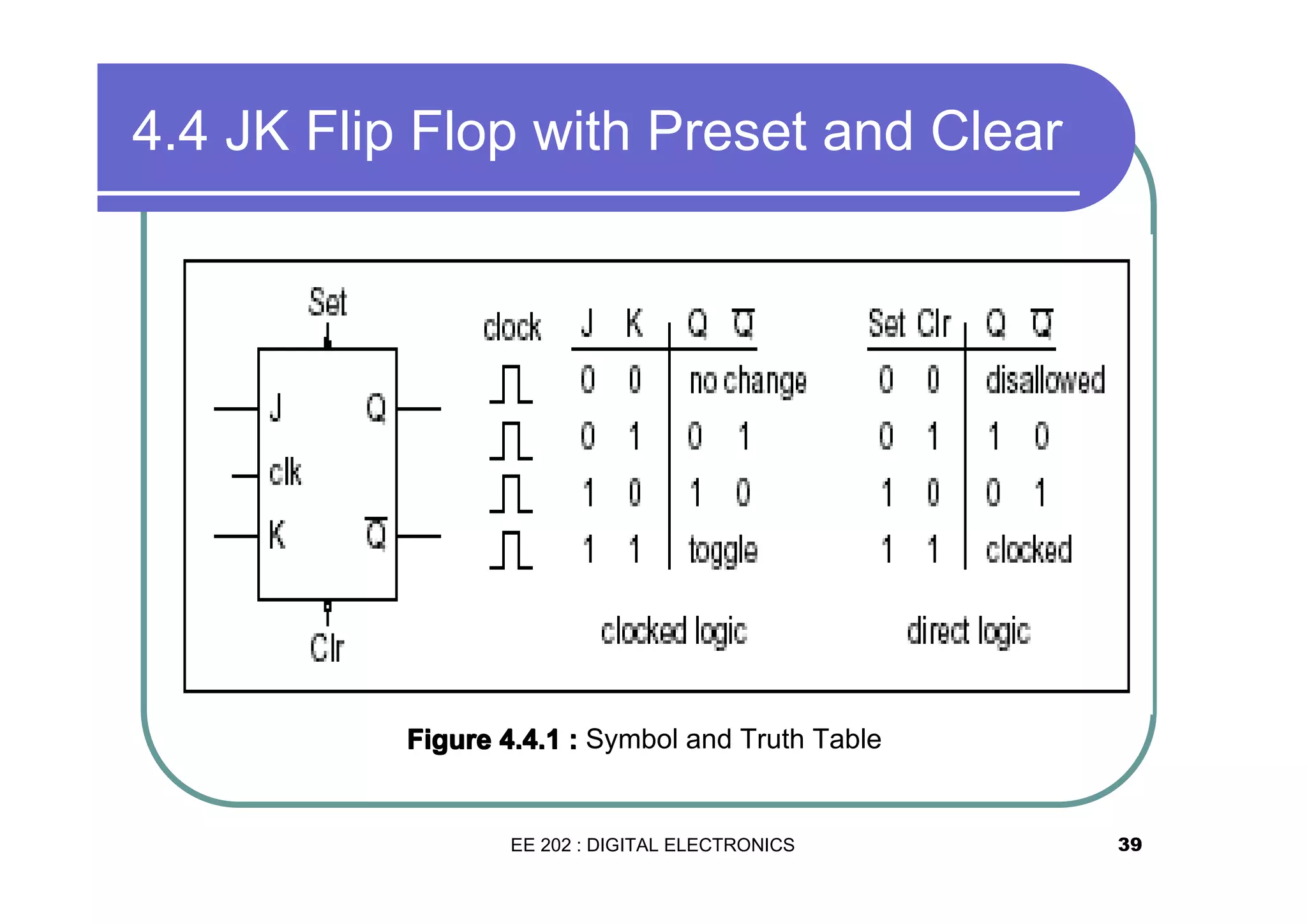 4.4 JK Flip Flop with Preset and Clear

Figure 4.4.1 : Symbol and Truth Table

EE 202 : DIGITAL ELECTRONICS

39

 