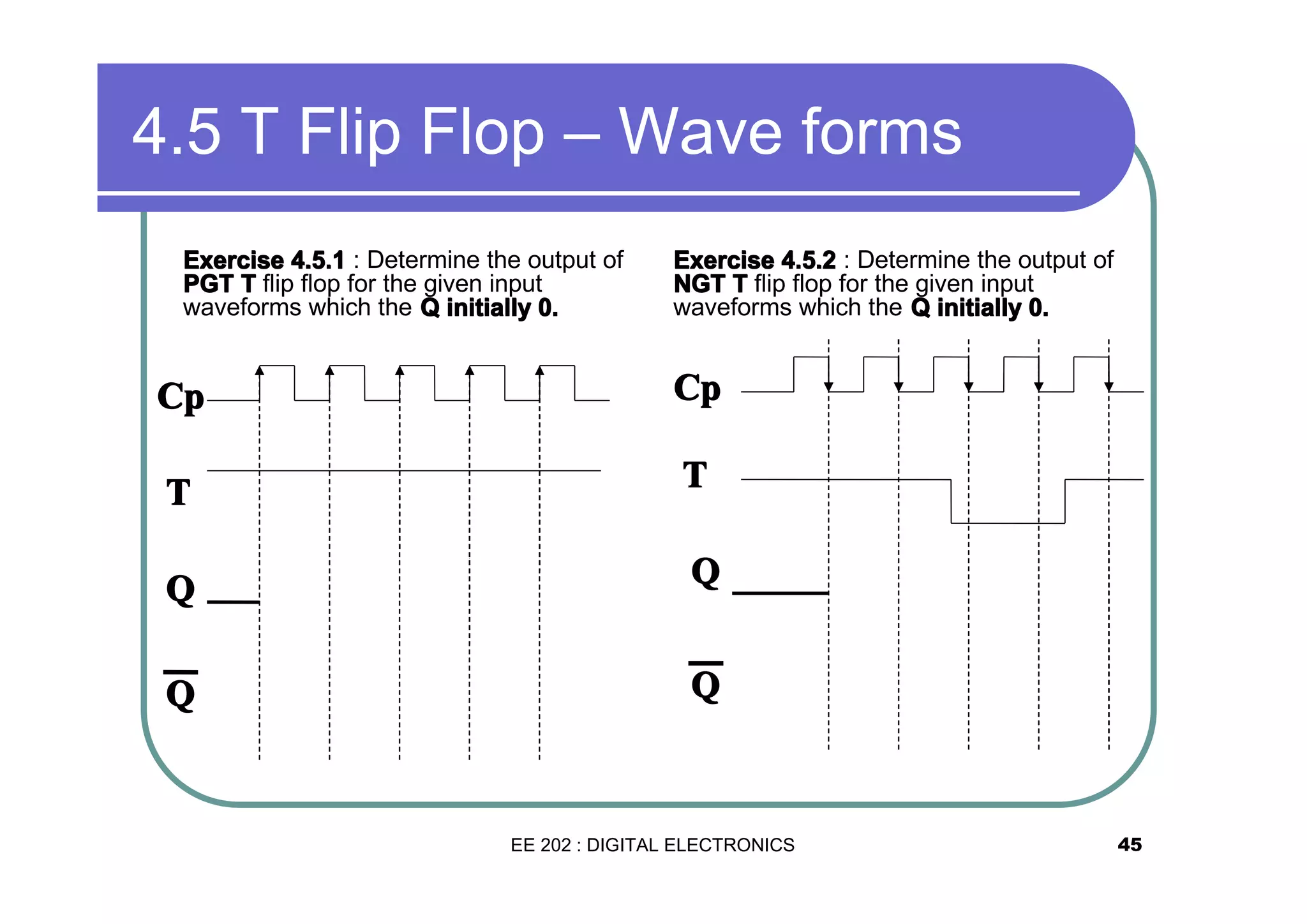 4.5 T Flip Flop – Wave forms
Exercise 4.5.1 : Determine the output of
PGT T flip flop for the given input
waveforms which the Q initially 0.

Exercise 4.5.2 : Determine the output of
NGT T flip flop for the given input
waveforms which the Q initially 0.

Cp

Cp

T

T

Q

Q

Q

Q

EE 202 : DIGITAL ELECTRONICS

45

 