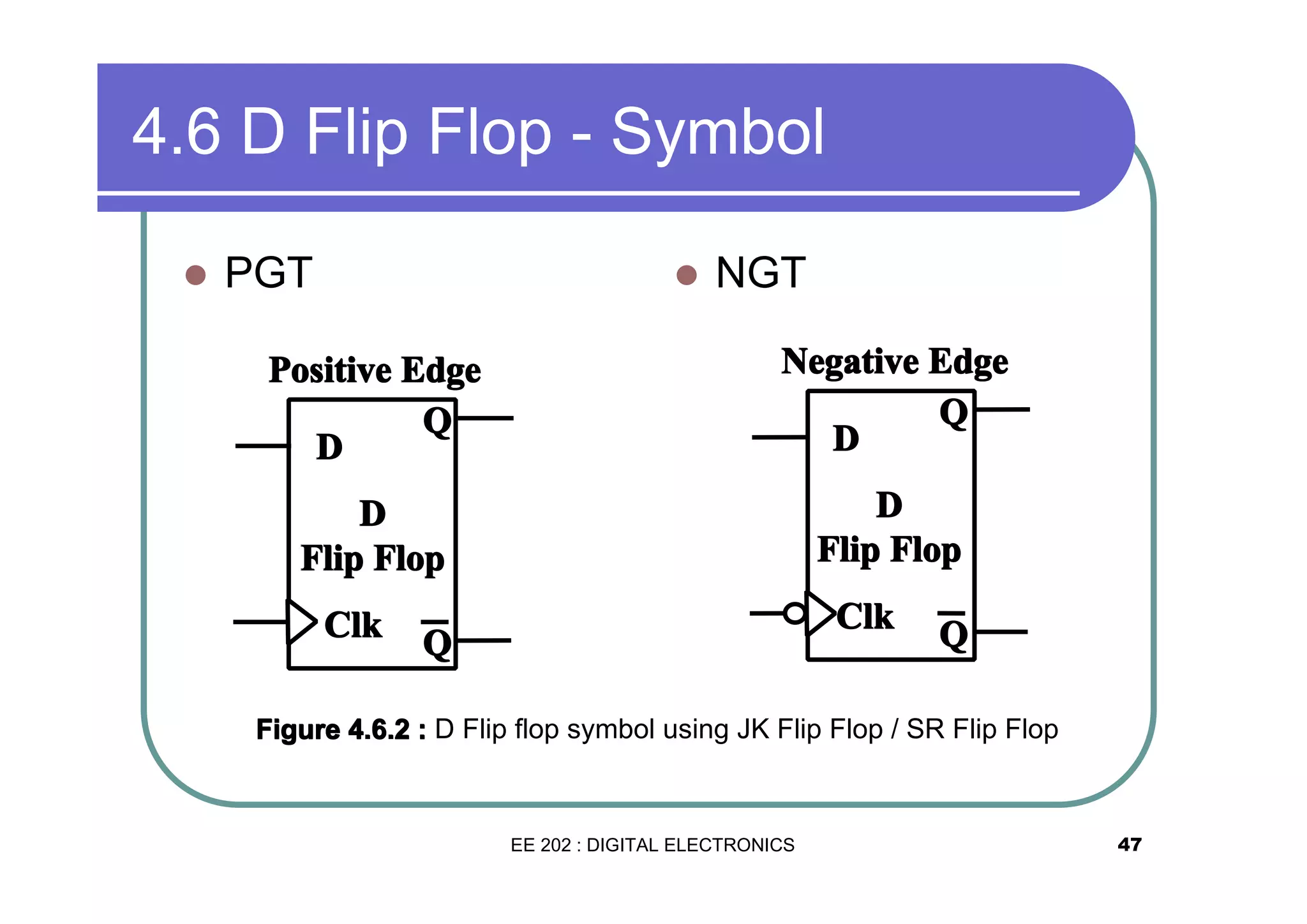4.6 D Flip Flop - Symbol
�

PGT

�

NGT

Positive Edge
Q
D

Negative Edge
Q
D

D
Flip Flop

D
Flip Flop

Clk

Clk

Q

Q

Figure 4.6.2 : D Flip flop symbol using JK Flip Flop / SR Flip Flop

EE 202 : DIGITAL ELECTRONICS

47

 