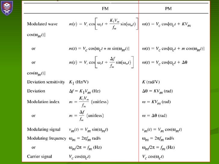 Chapter 4 frequency modulation