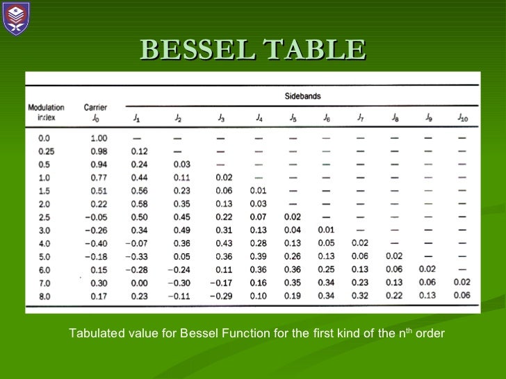 relative frequency row Chapter frequency 4 modulation