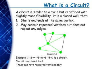 What is a Circuit?
A circuit is similar to a cycle but is defined with
slightly more flexibility. It is a closed walk that:
1. Starts and ends at the same vertex.
2. May contain repeated vertices but does not
repeat any edges.
Example: 1->2->4->3->6->8->3->1 is a circuit.
Circuit is a closed trail.
These can have repeated vertices only.
Diagram 1.3
 