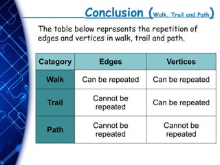 Conclusion (Walk, Trail and Path)
The table below represents the repetition of
edges and vertices in walk, trail and path.
Category Edges Vertices
Walk Can be repeated Can be repeated
Trail
Cannot be
repeated
Can be repeated
Path
Cannot be
repeated
Cannot be
repeated
 