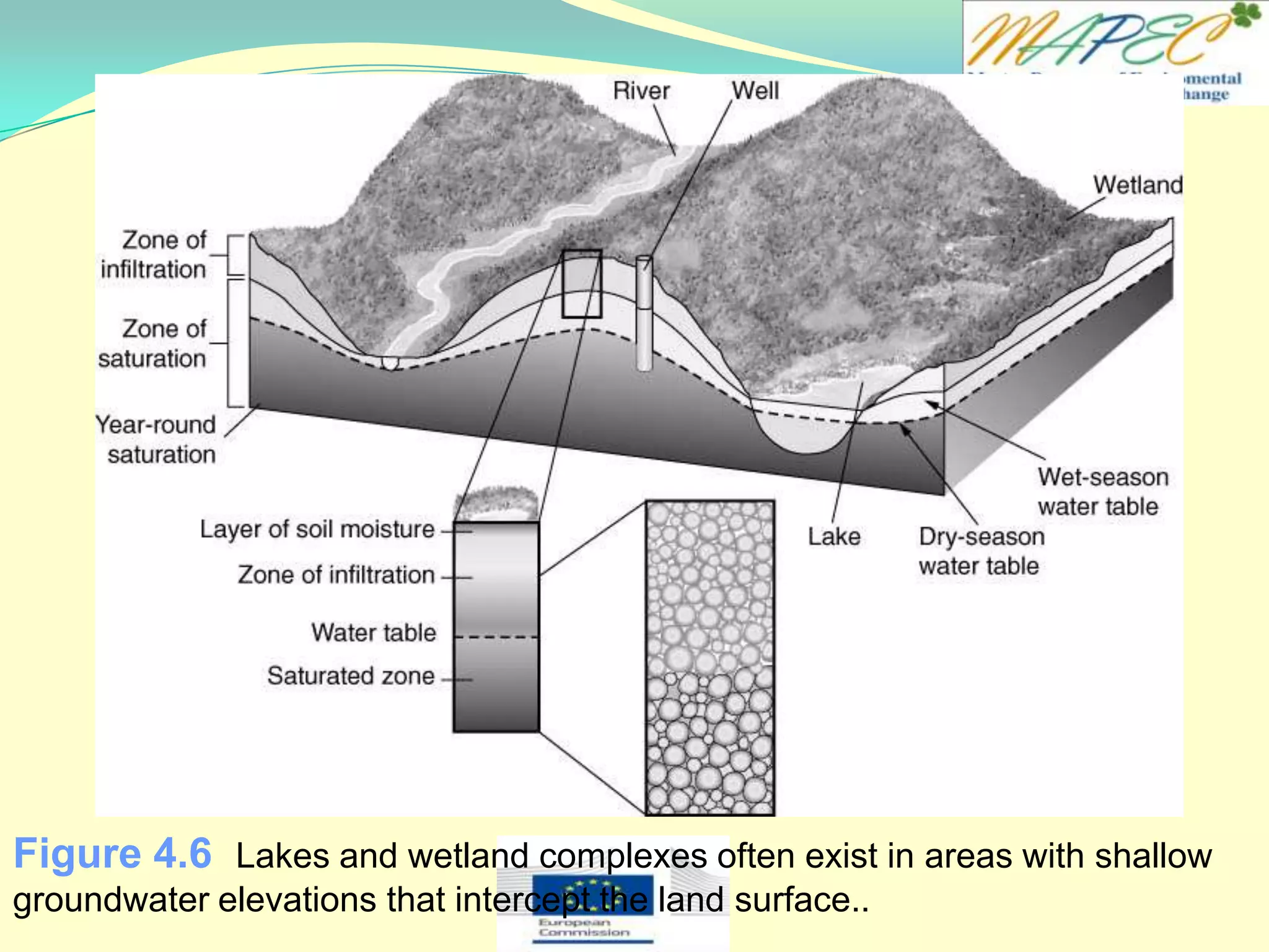 Figure 4.6 Lakes and wetland complexes often exist in areas with shallow
groundwater elevations that intercept the land surface..
 