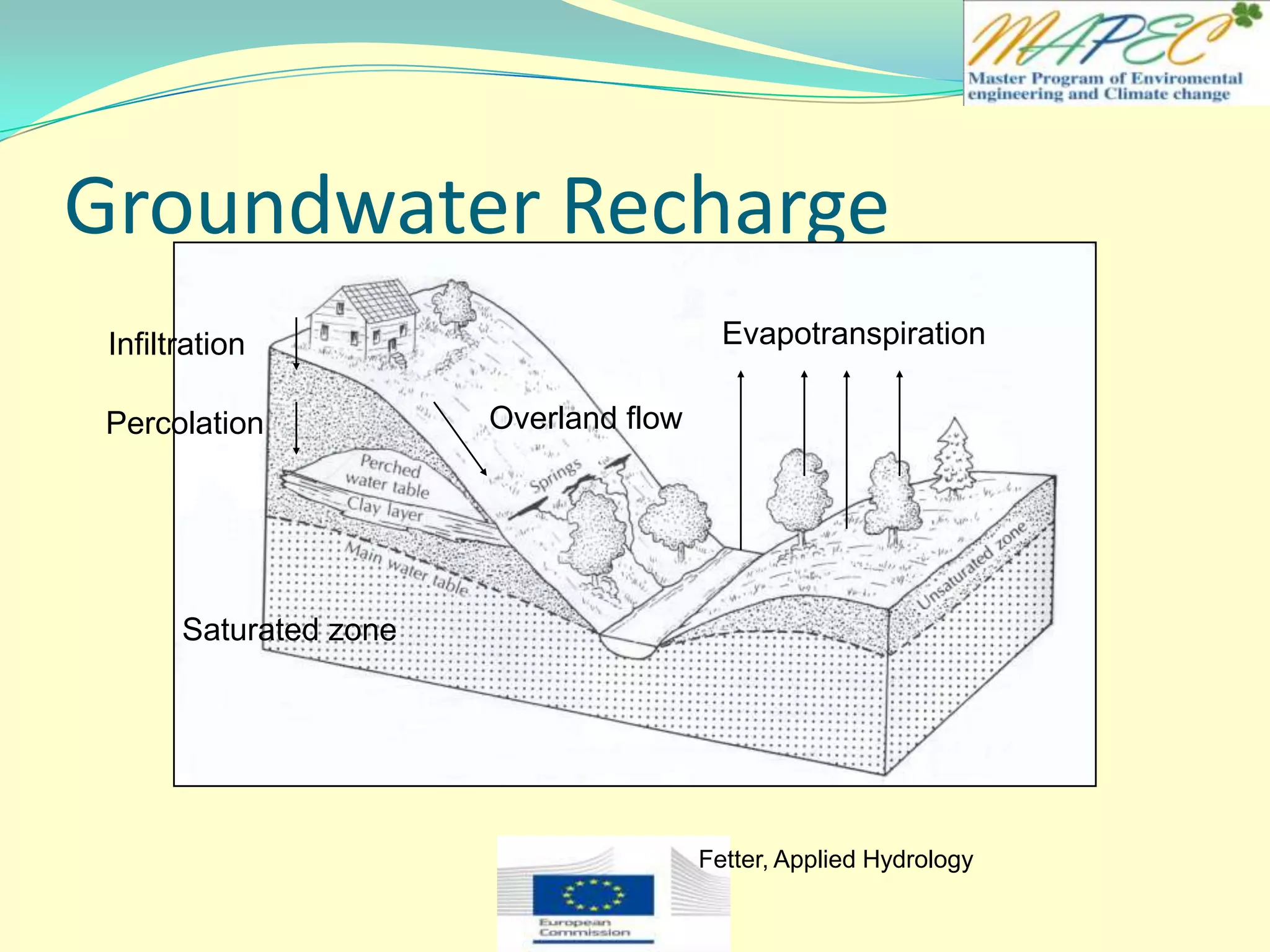 Groundwater Recharge
Fetter, Applied Hydrology
Infiltration
Percolation
Saturated zone
Evapotranspiration
Overland flow
 