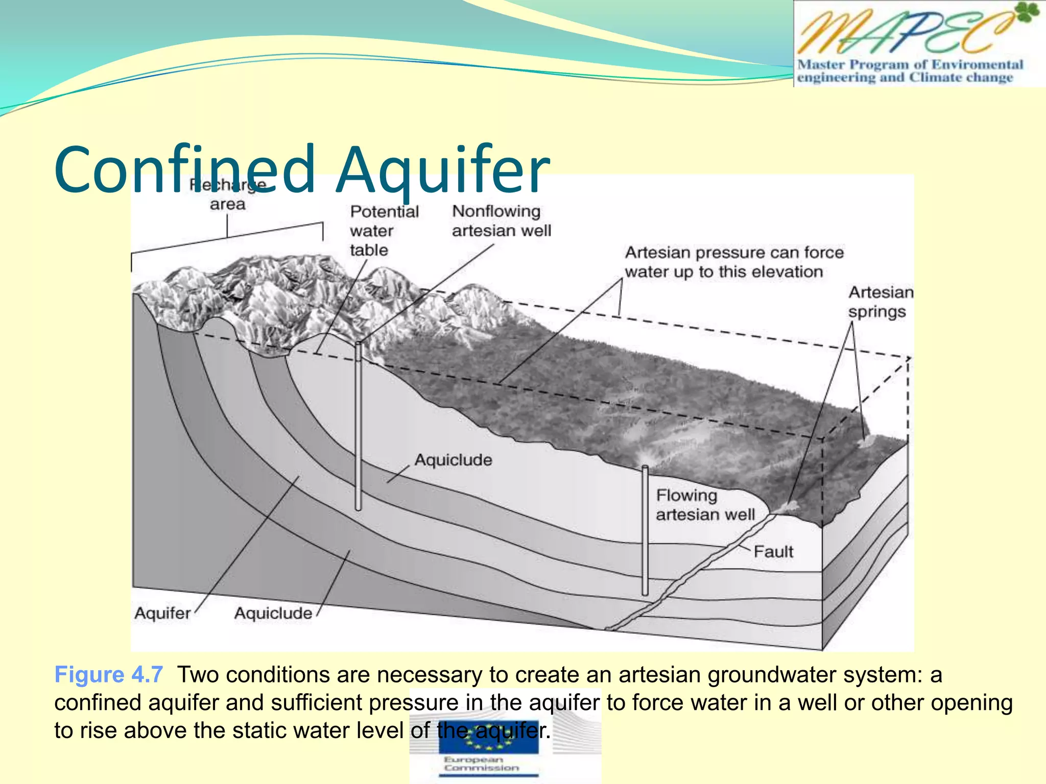 Figure 4.7 Two conditions are necessary to create an artesian groundwater system: a
confined aquifer and sufficient pressure in the aquifer to force water in a well or other opening
to rise above the static water level of the aquifer.
Confined Aquifer
 