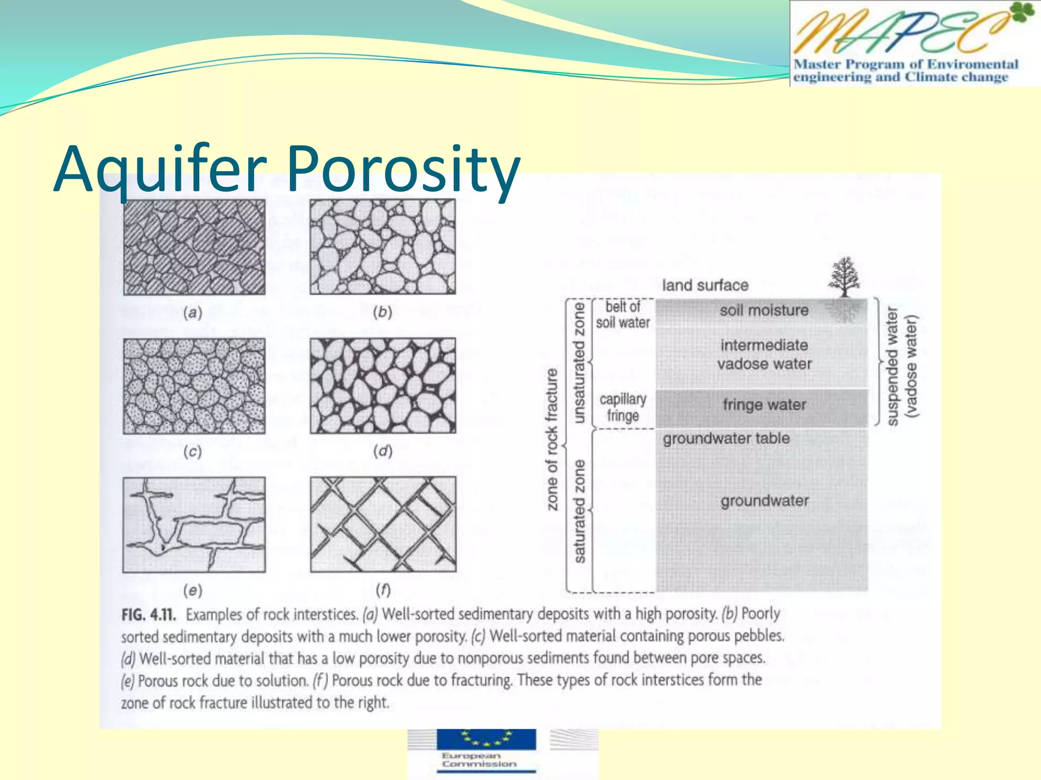 Aquifer Porosity
 