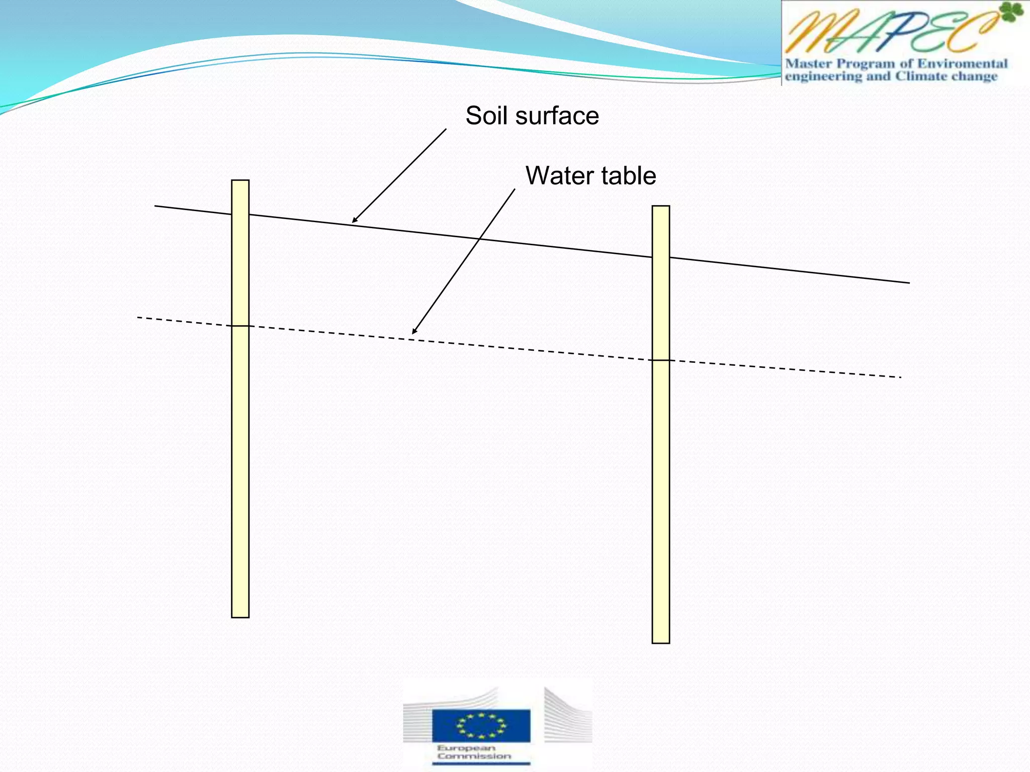 Soil surface
Water table
 