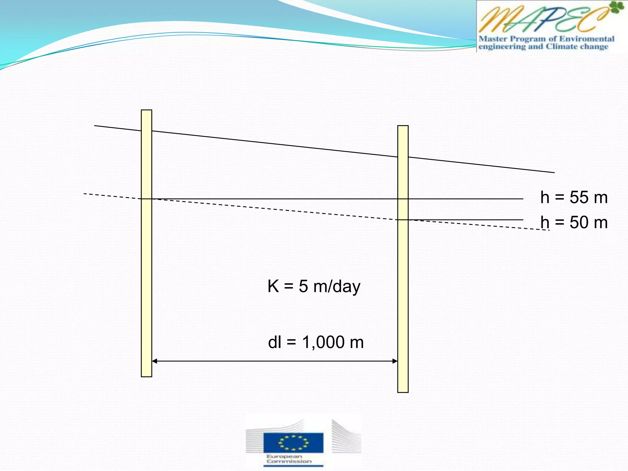 dl = 1,000 m
h = 50 m
h = 55 m
K = 5 m/day
 