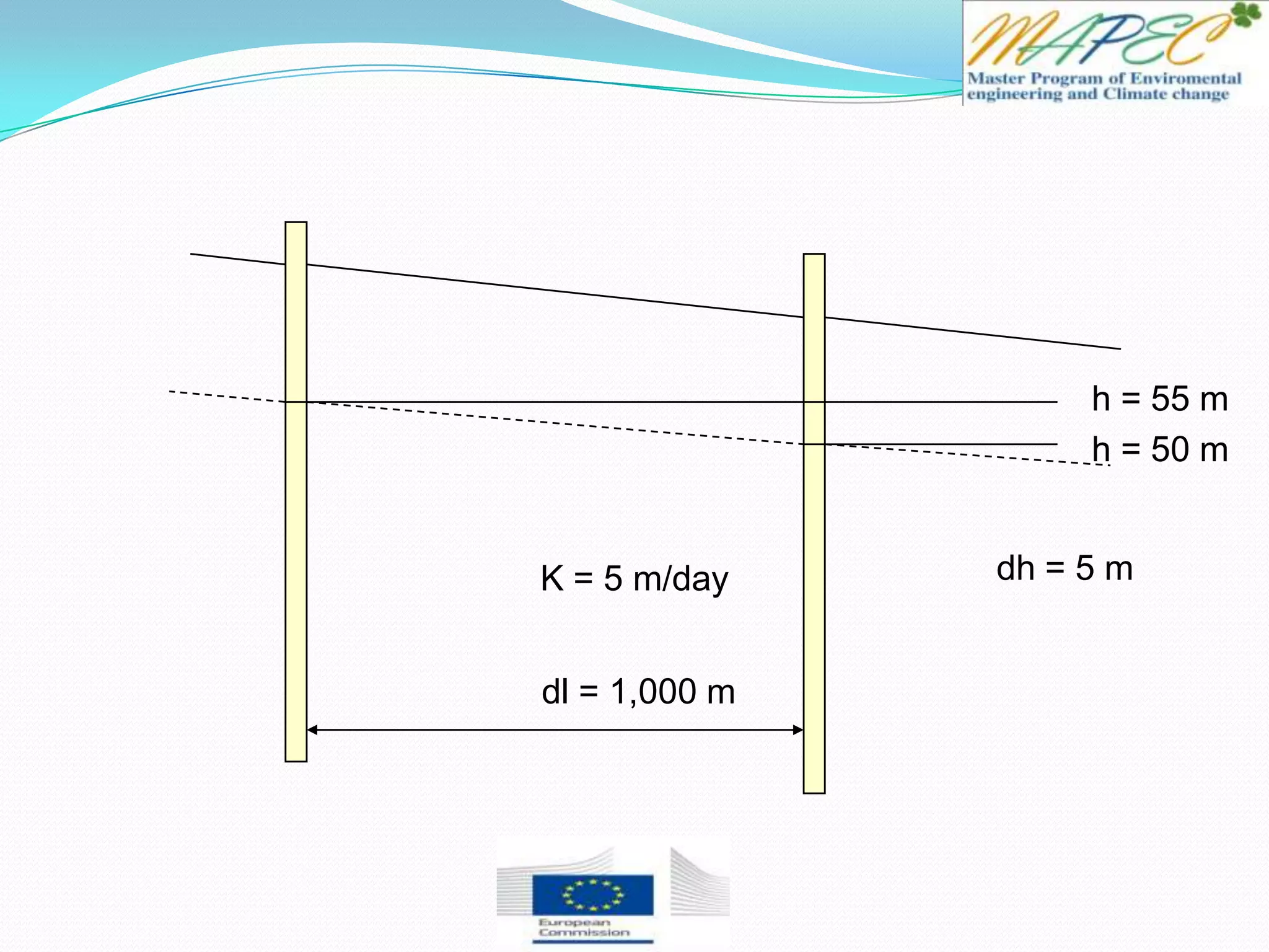 dl = 1,000 m
h = 50 m
h = 55 m
K = 5 m/day dh = 5 m
 