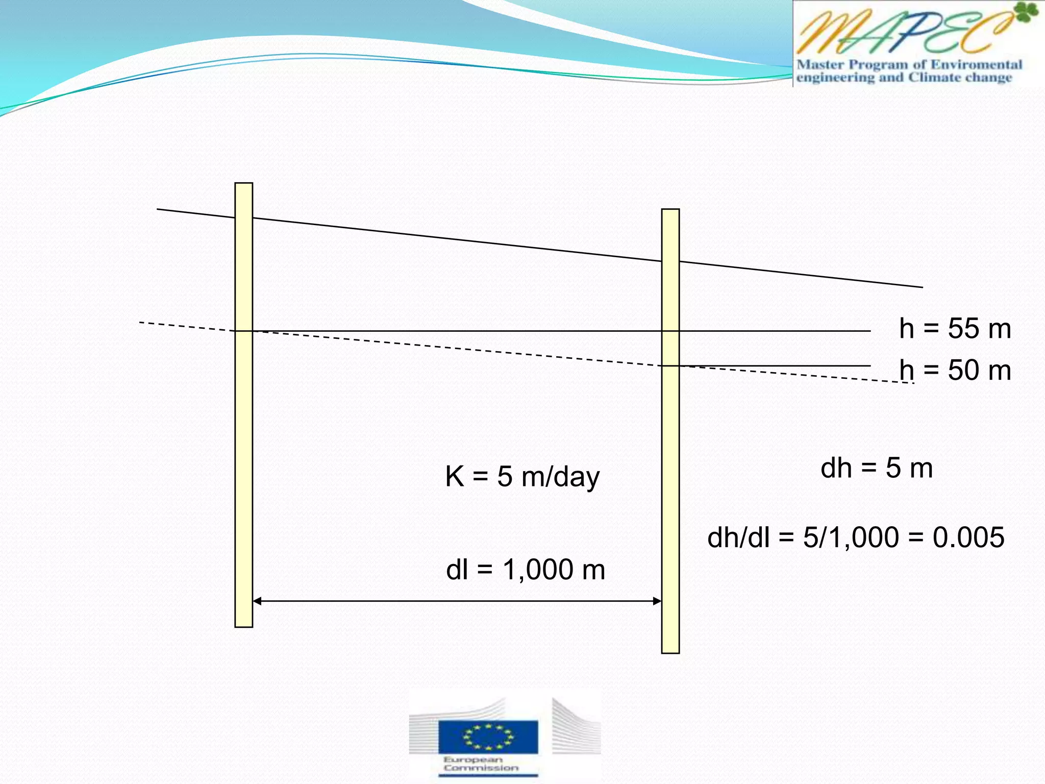 dl = 1,000 m
h = 50 m
h = 55 m
K = 5 m/day dh = 5 m
dh/dl = 5/1,000 = 0.005
 