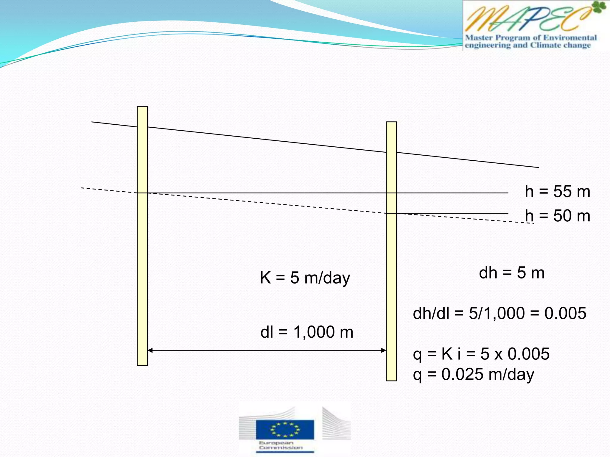 dl = 1,000 m
h = 50 m
h = 55 m
K = 5 m/day dh = 5 m
dh/dl = 5/1,000 = 0.005
q = K i = 5 x 0.005
q = 0.025 m/day
 