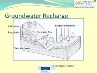 Groundwater Recharge
Fetter, Applied Hydrology
Infiltration
Percolation
Saturated zone
Evapotranspiration
Overland flow
 