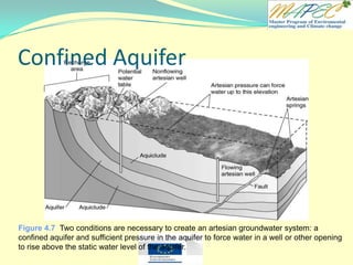 Figure 4.7 Two conditions are necessary to create an artesian groundwater system: a
confined aquifer and sufficient pressure in the aquifer to force water in a well or other opening
to rise above the static water level of the aquifer.
Confined Aquifer
 