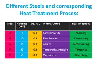 Comprehensive Guide to Heat Treatment Processes in Steel Metallurgy | PPTX